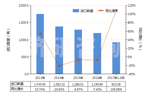 2013-2017年6月中國鉻化合物為基本成分的顏料及制品(HS32062000)進(jìn)口量及增速統(tǒng)計(jì)